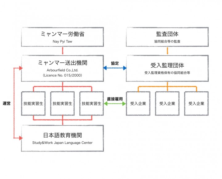 Arbourfield実習生フレームワークimg.001 外国人技能実習生度について